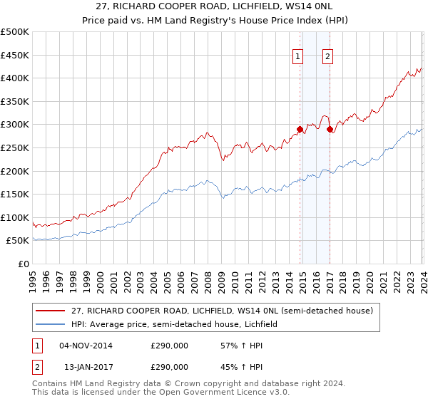 27, RICHARD COOPER ROAD, LICHFIELD, WS14 0NL: Price paid vs HM Land Registry's House Price Index