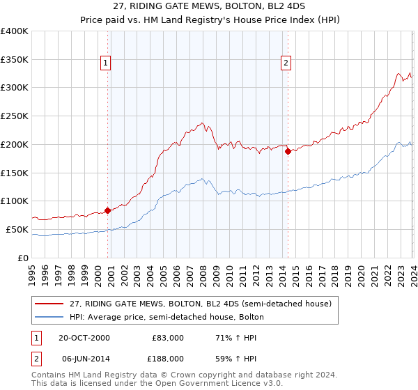 27, RIDING GATE MEWS, BOLTON, BL2 4DS: Price paid vs HM Land Registry's House Price Index