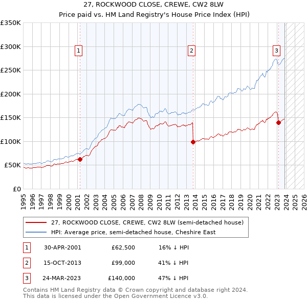 27, ROCKWOOD CLOSE, CREWE, CW2 8LW: Price paid vs HM Land Registry's House Price Index