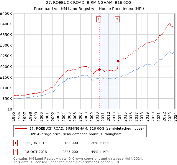 27, ROEBUCK ROAD, BIRMINGHAM, B16 0QG: Price paid vs HM Land Registry's House Price Index