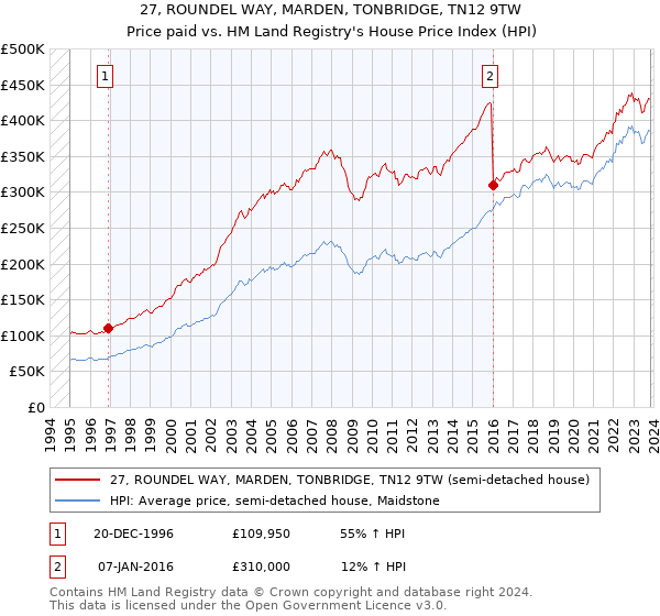 27, ROUNDEL WAY, MARDEN, TONBRIDGE, TN12 9TW: Price paid vs HM Land Registry's House Price Index