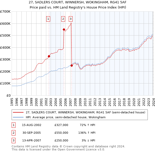 27, SADLERS COURT, WINNERSH, WOKINGHAM, RG41 5AF: Price paid vs HM Land Registry's House Price Index