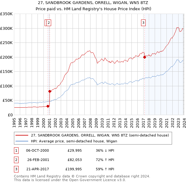 27, SANDBROOK GARDENS, ORRELL, WIGAN, WN5 8TZ: Price paid vs HM Land Registry's House Price Index