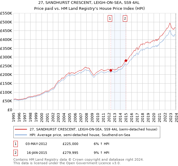 27, SANDHURST CRESCENT, LEIGH-ON-SEA, SS9 4AL: Price paid vs HM Land Registry's House Price Index