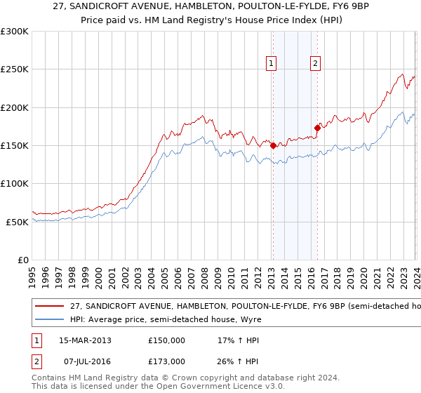 27, SANDICROFT AVENUE, HAMBLETON, POULTON-LE-FYLDE, FY6 9BP: Price paid vs HM Land Registry's House Price Index