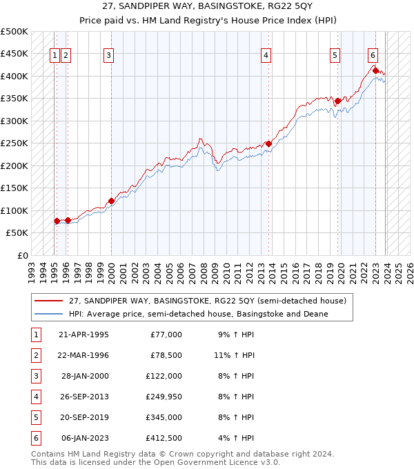27, SANDPIPER WAY, BASINGSTOKE, RG22 5QY: Price paid vs HM Land Registry's House Price Index