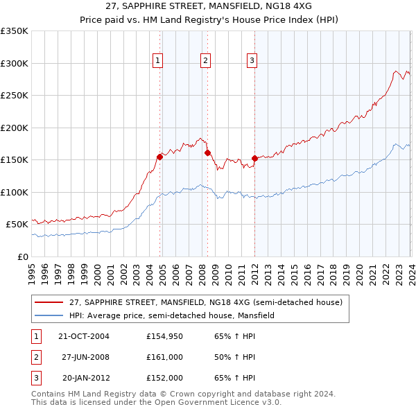 27, SAPPHIRE STREET, MANSFIELD, NG18 4XG: Price paid vs HM Land Registry's House Price Index