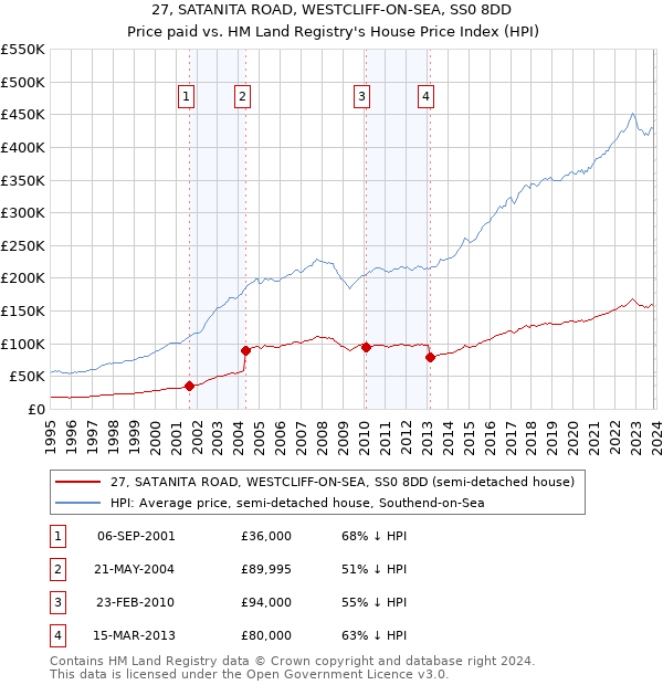 27, SATANITA ROAD, WESTCLIFF-ON-SEA, SS0 8DD: Price paid vs HM Land Registry's House Price Index