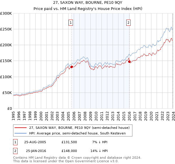 27, SAXON WAY, BOURNE, PE10 9QY: Price paid vs HM Land Registry's House Price Index