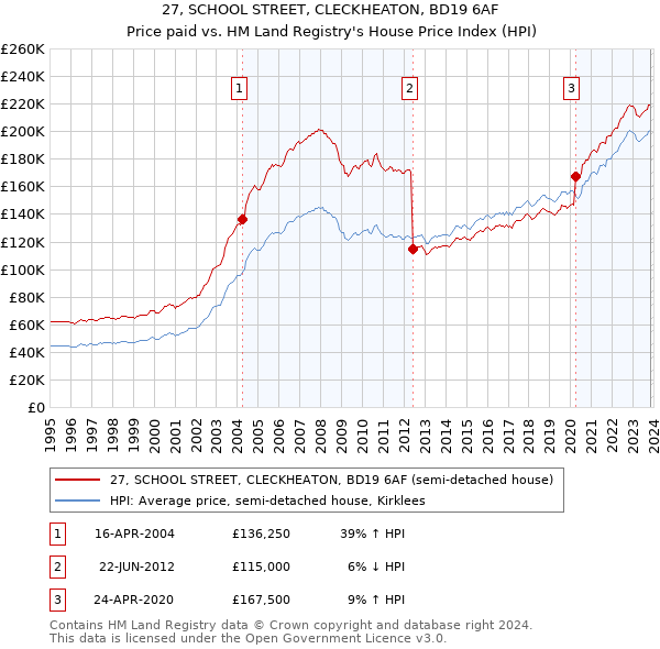 27, SCHOOL STREET, CLECKHEATON, BD19 6AF: Price paid vs HM Land Registry's House Price Index