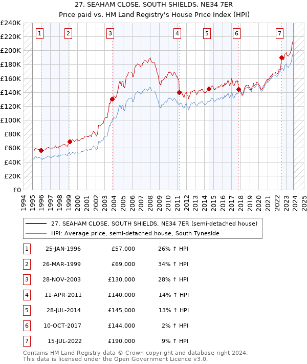 27, SEAHAM CLOSE, SOUTH SHIELDS, NE34 7ER: Price paid vs HM Land Registry's House Price Index