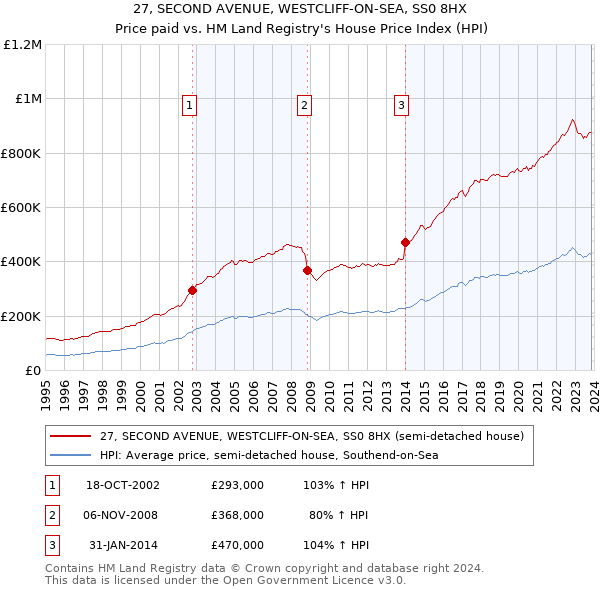 27, SECOND AVENUE, WESTCLIFF-ON-SEA, SS0 8HX: Price paid vs HM Land Registry's House Price Index