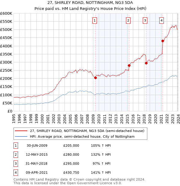 27, SHIRLEY ROAD, NOTTINGHAM, NG3 5DA: Price paid vs HM Land Registry's House Price Index