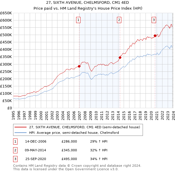 27, SIXTH AVENUE, CHELMSFORD, CM1 4ED: Price paid vs HM Land Registry's House Price Index