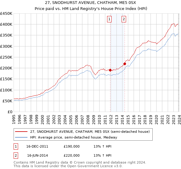 27, SNODHURST AVENUE, CHATHAM, ME5 0SX: Price paid vs HM Land Registry's House Price Index