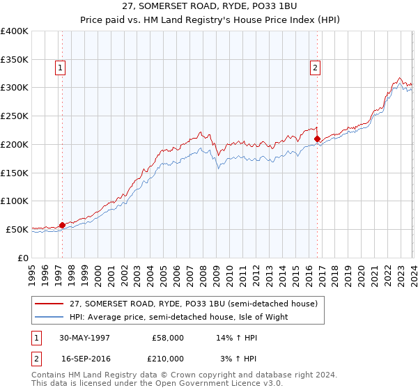 27, SOMERSET ROAD, RYDE, PO33 1BU: Price paid vs HM Land Registry's House Price Index