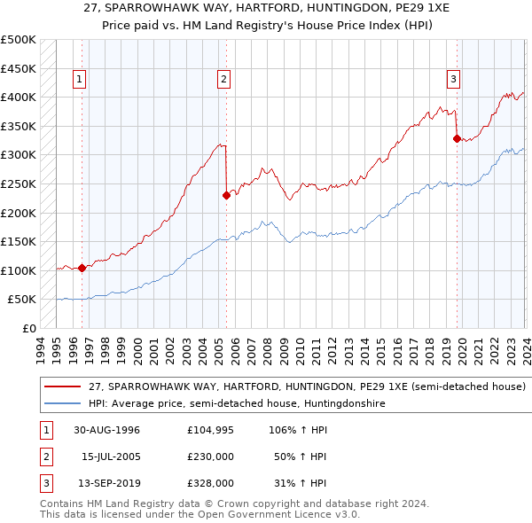 27, SPARROWHAWK WAY, HARTFORD, HUNTINGDON, PE29 1XE: Price paid vs HM Land Registry's House Price Index