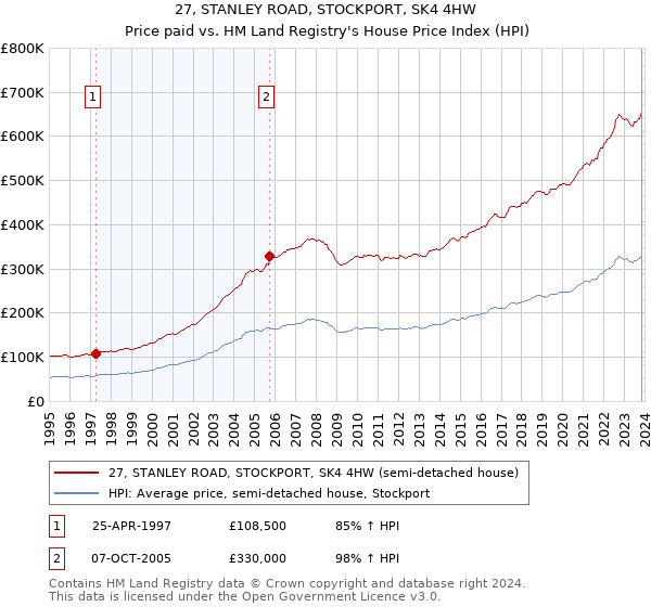 27, STANLEY ROAD, STOCKPORT, SK4 4HW: Price paid vs HM Land Registry's House Price Index