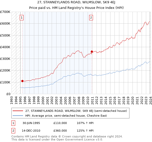 27, STANNEYLANDS ROAD, WILMSLOW, SK9 4EJ: Price paid vs HM Land Registry's House Price Index