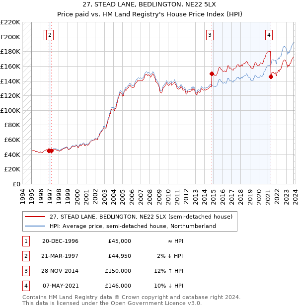 27, STEAD LANE, BEDLINGTON, NE22 5LX: Price paid vs HM Land Registry's House Price Index