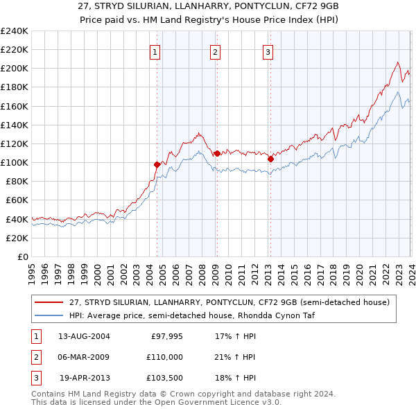 27, STRYD SILURIAN, LLANHARRY, PONTYCLUN, CF72 9GB: Price paid vs HM Land Registry's House Price Index