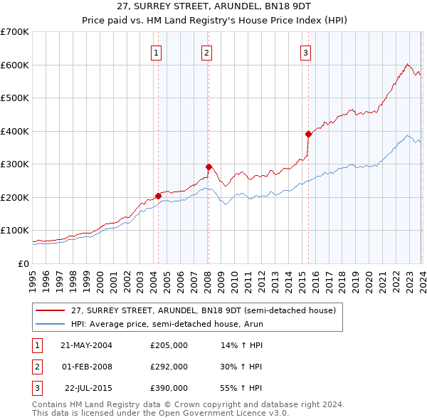 27, SURREY STREET, ARUNDEL, BN18 9DT: Price paid vs HM Land Registry's House Price Index