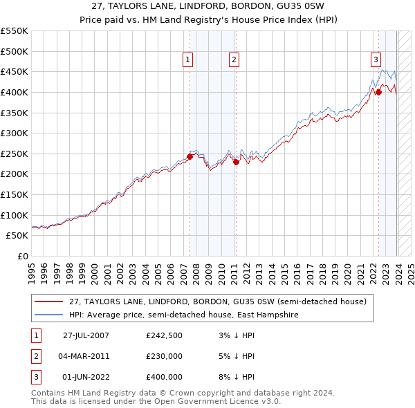 27, TAYLORS LANE, LINDFORD, BORDON, GU35 0SW: Price paid vs HM Land Registry's House Price Index