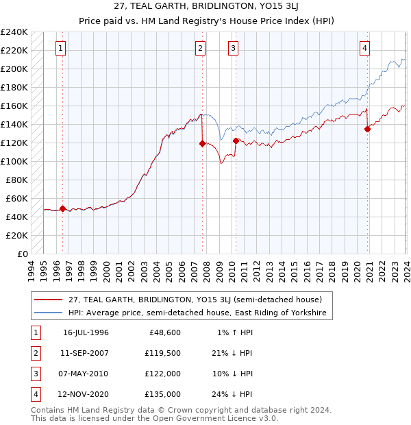 27, TEAL GARTH, BRIDLINGTON, YO15 3LJ: Price paid vs HM Land Registry's House Price Index