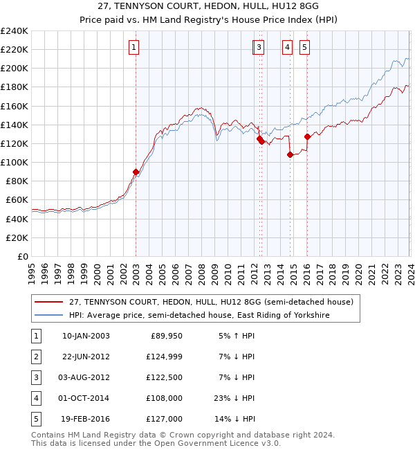 27, TENNYSON COURT, HEDON, HULL, HU12 8GG: Price paid vs HM Land Registry's House Price Index