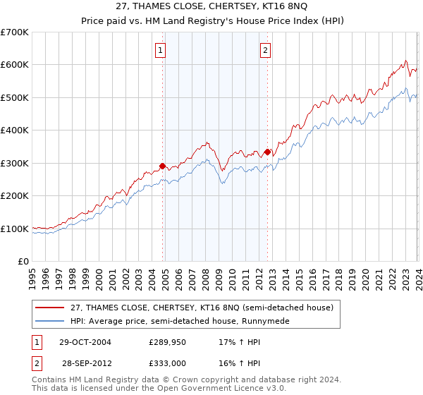 27, THAMES CLOSE, CHERTSEY, KT16 8NQ: Price paid vs HM Land Registry's House Price Index