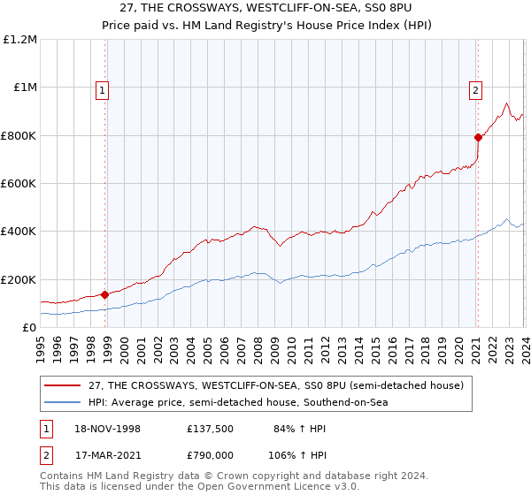 27, THE CROSSWAYS, WESTCLIFF-ON-SEA, SS0 8PU: Price paid vs HM Land Registry's House Price Index