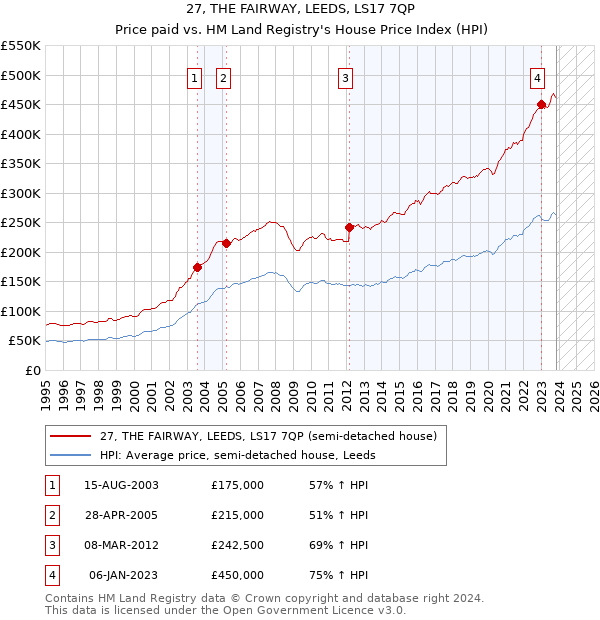 27, THE FAIRWAY, LEEDS, LS17 7QP: Price paid vs HM Land Registry's House Price Index
