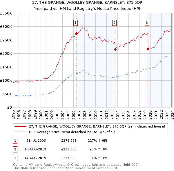 27, THE GRANGE, WOOLLEY GRANGE, BARNSLEY, S75 5QP: Price paid vs HM Land Registry's House Price Index