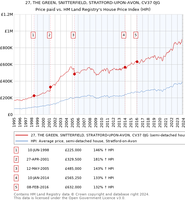 27, THE GREEN, SNITTERFIELD, STRATFORD-UPON-AVON, CV37 0JG: Price paid vs HM Land Registry's House Price Index