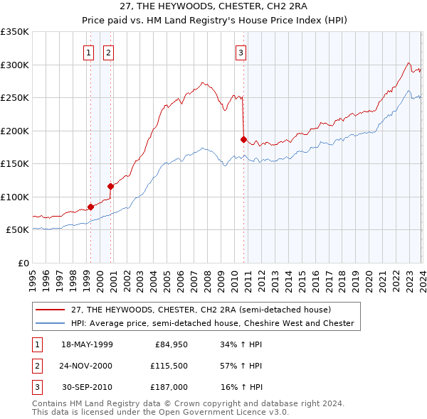 27, THE HEYWOODS, CHESTER, CH2 2RA: Price paid vs HM Land Registry's House Price Index