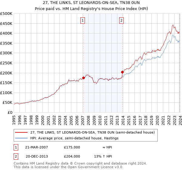 27, THE LINKS, ST LEONARDS-ON-SEA, TN38 0UN: Price paid vs HM Land Registry's House Price Index