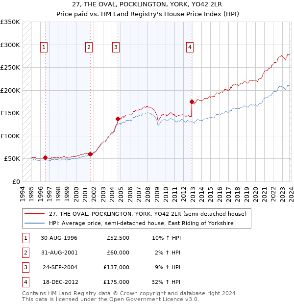 27, THE OVAL, POCKLINGTON, YORK, YO42 2LR: Price paid vs HM Land Registry's House Price Index