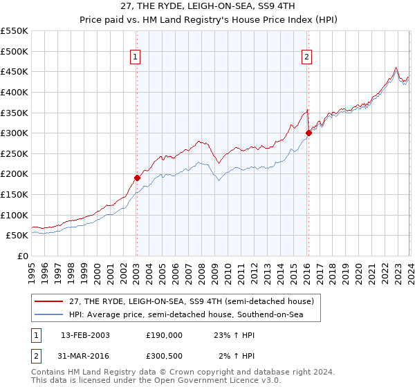 27, THE RYDE, LEIGH-ON-SEA, SS9 4TH: Price paid vs HM Land Registry's House Price Index