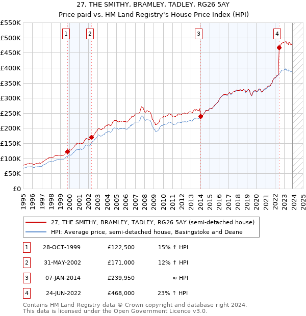 27, THE SMITHY, BRAMLEY, TADLEY, RG26 5AY: Price paid vs HM Land Registry's House Price Index