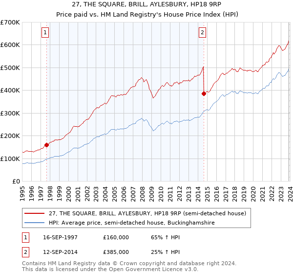 27, THE SQUARE, BRILL, AYLESBURY, HP18 9RP: Price paid vs HM Land Registry's House Price Index