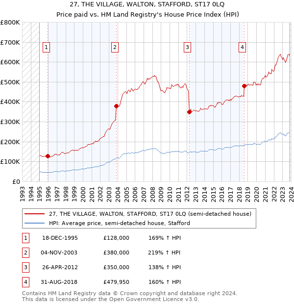 27, THE VILLAGE, WALTON, STAFFORD, ST17 0LQ: Price paid vs HM Land Registry's House Price Index
