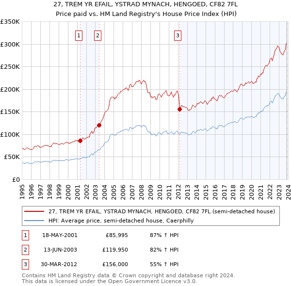 27, TREM YR EFAIL, YSTRAD MYNACH, HENGOED, CF82 7FL: Price paid vs HM Land Registry's House Price Index