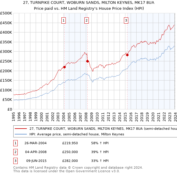 27, TURNPIKE COURT, WOBURN SANDS, MILTON KEYNES, MK17 8UA: Price paid vs HM Land Registry's House Price Index