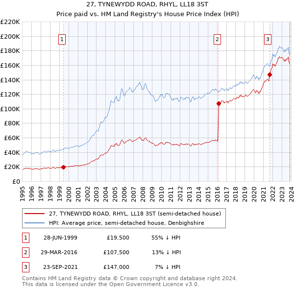 27, TYNEWYDD ROAD, RHYL, LL18 3ST: Price paid vs HM Land Registry's House Price Index