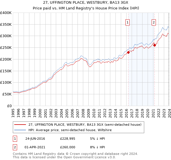 27, UFFINGTON PLACE, WESTBURY, BA13 3GX: Price paid vs HM Land Registry's House Price Index