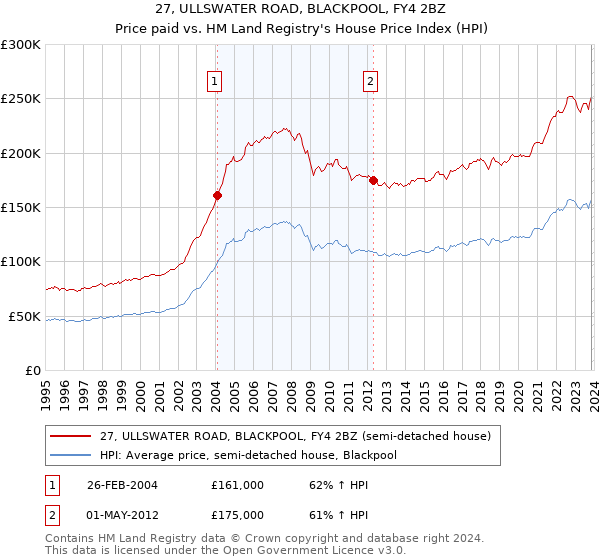 27, ULLSWATER ROAD, BLACKPOOL, FY4 2BZ: Price paid vs HM Land Registry's House Price Index