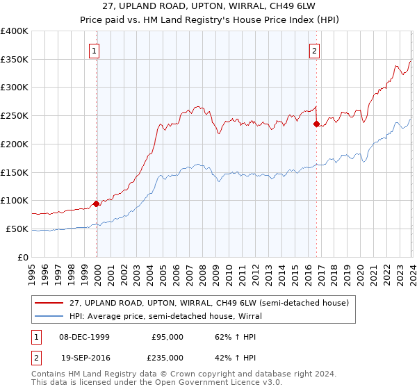 27, UPLAND ROAD, UPTON, WIRRAL, CH49 6LW: Price paid vs HM Land Registry's House Price Index