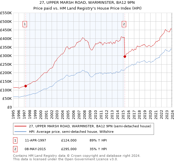 27, UPPER MARSH ROAD, WARMINSTER, BA12 9PN: Price paid vs HM Land Registry's House Price Index
