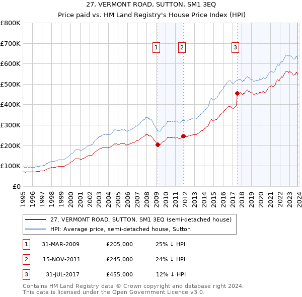 27, VERMONT ROAD, SUTTON, SM1 3EQ: Price paid vs HM Land Registry's House Price Index