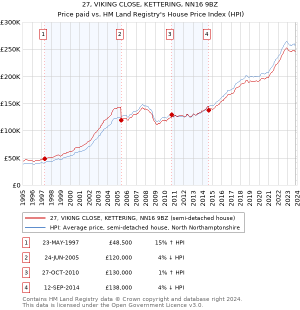 27, VIKING CLOSE, KETTERING, NN16 9BZ: Price paid vs HM Land Registry's House Price Index